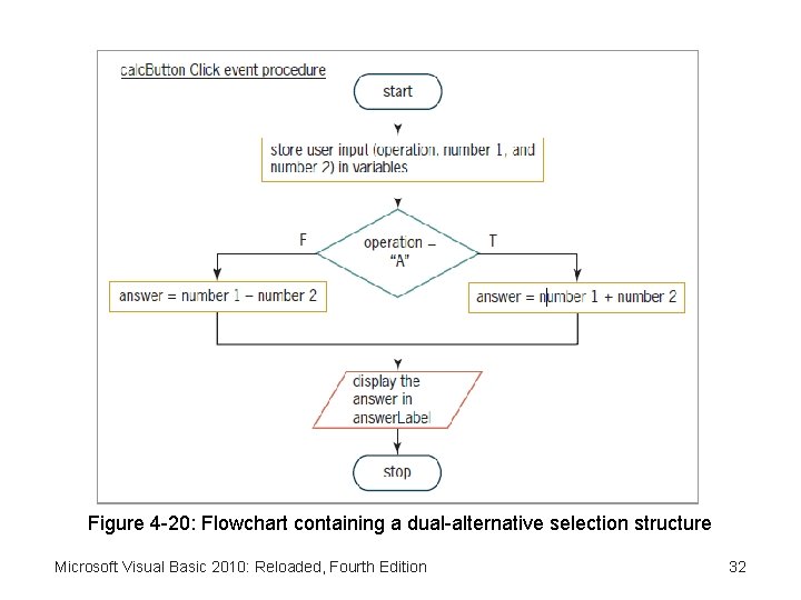 Figure 4 -20: Flowchart containing a dual-alternative selection structure Microsoft Visual Basic 2010: Reloaded,