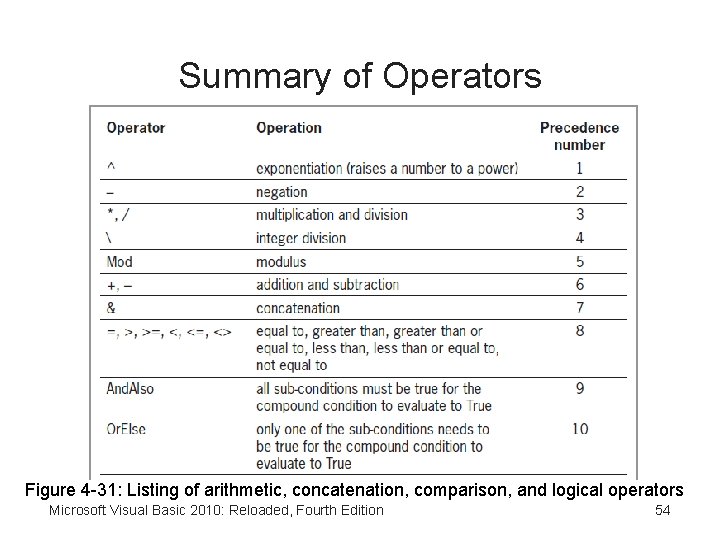 Summary of Operators Figure 4 -31: Listing of arithmetic, concatenation, comparison, and logical operators