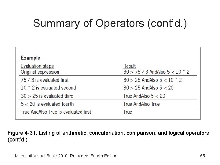 Summary of Operators (cont’d. ) Figure 4 -31: Listing of arithmetic, concatenation, comparison, and