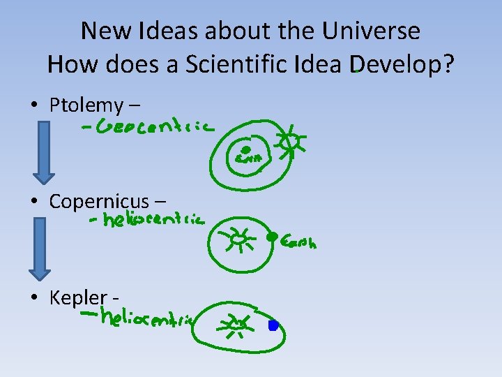 New Ideas about the Universe How does a Scientific Idea Develop? • Ptolemy –