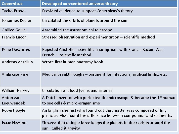 Copernicus Developed sun-centered universe theory Tycho Brahe Provided evidence to support Copernicus’s theory Thinkers