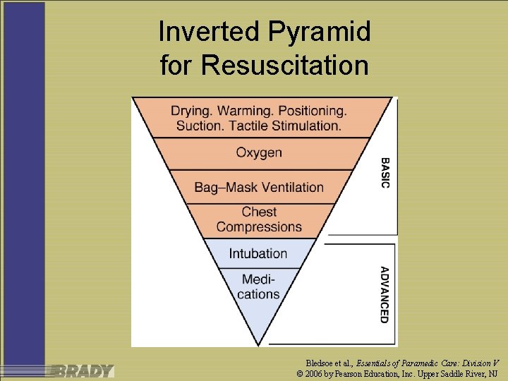 Inverted Pyramid for Resuscitation Bledsoe et al. , Essentials of Paramedic Care: Division V