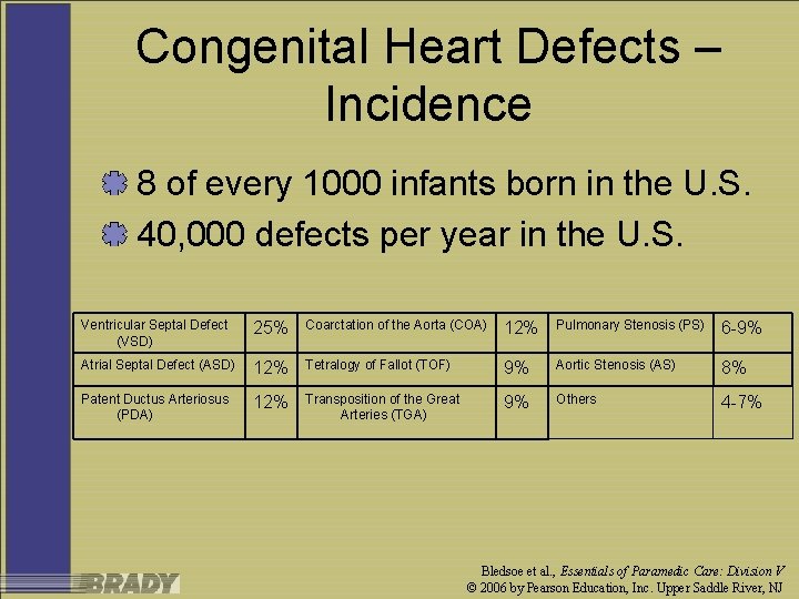 Congenital Heart Defects – Incidence 8 of every 1000 infants born in the U.