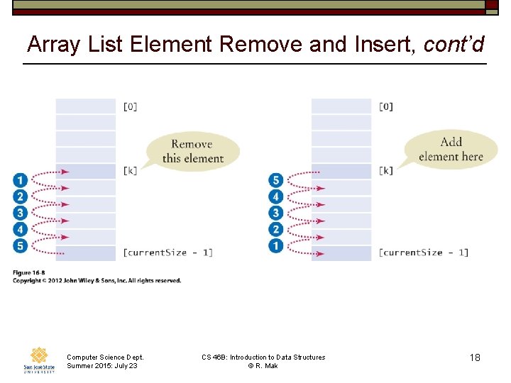 Array List Element Remove and Insert, cont’d Computer Science Dept. Summer 2015: July 23