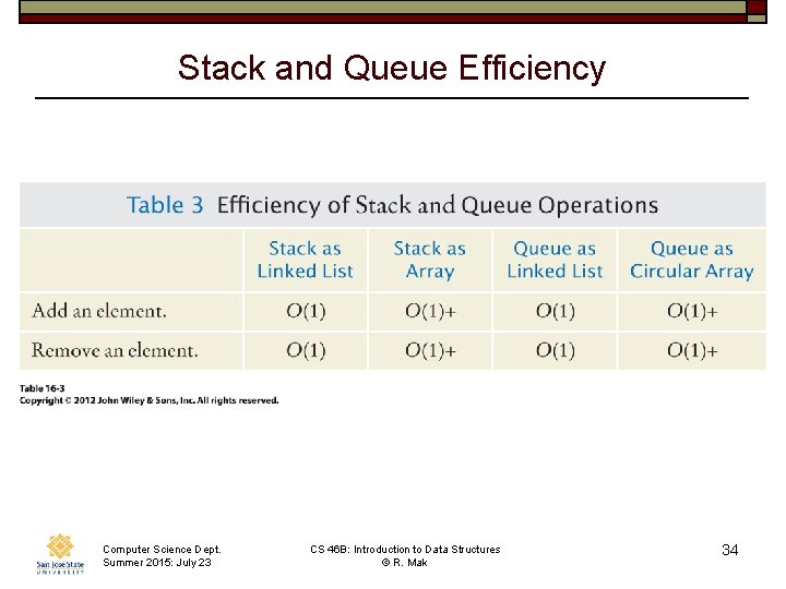 Stack and Queue Efficiency Computer Science Dept. Summer 2015: July 23 CS 46 B: