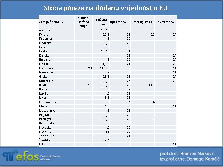 Stope poreza na dodanu vrijednost u EU Zemlja članica EU Austrija Belgija Bugarska Hrvatska