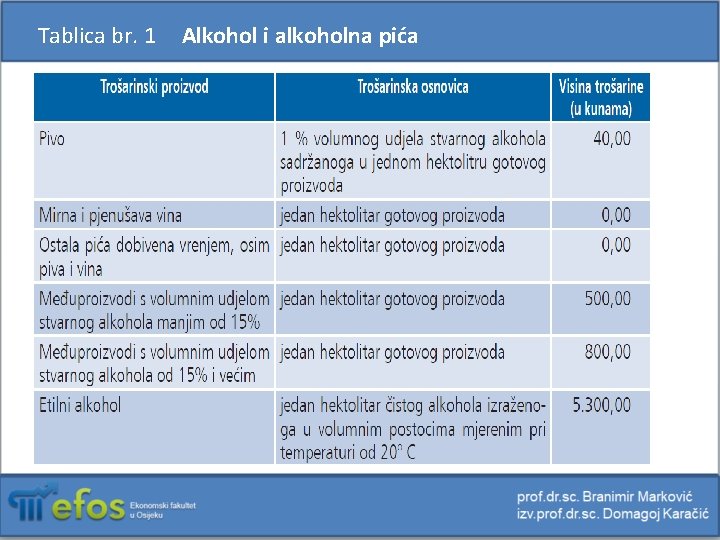 Tablica br. 1 Alkohol i alkoholna pića 