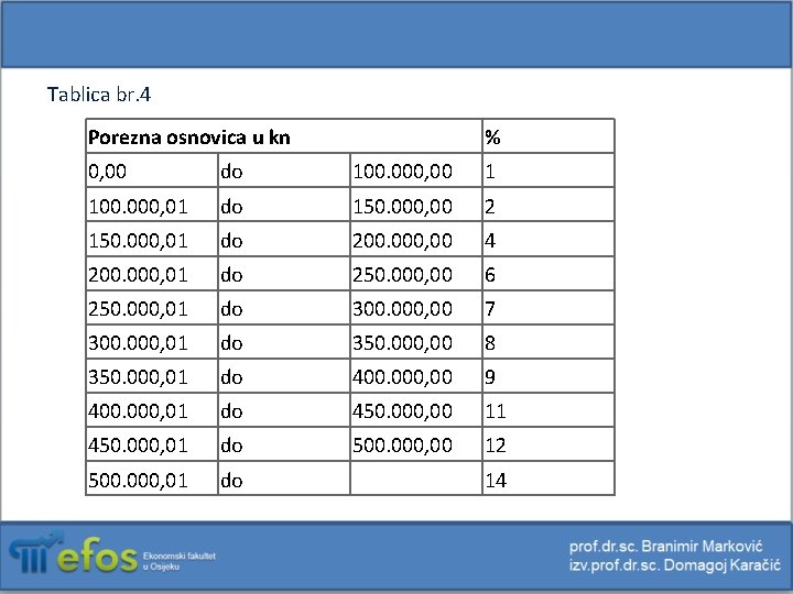 Tablica br. 4 Porezna osnovica u kn % 0, 00 do 100. 000, 00