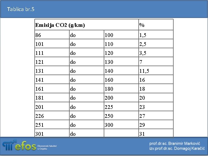 Tablica br. 5 Emisija CO 2 (g/km) % 86 do 100 1, 5 101
