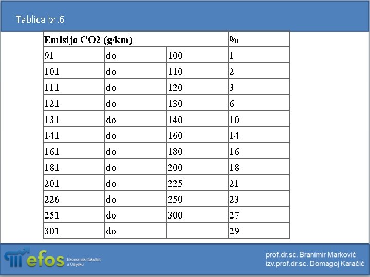 Tablica br. 6 Emisija CO 2 (g/km) % 91 do 100 1 101 do