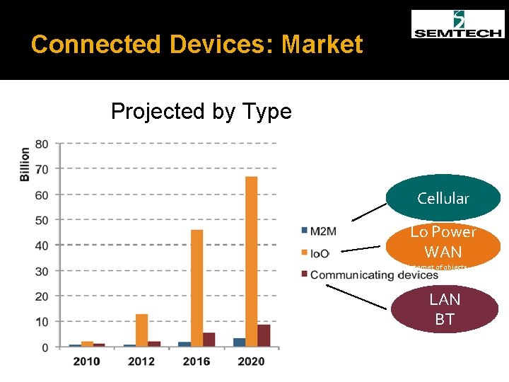 Connected Devices: Market Projected by Type Cellular Lo Power WAN Internet of objects LAN