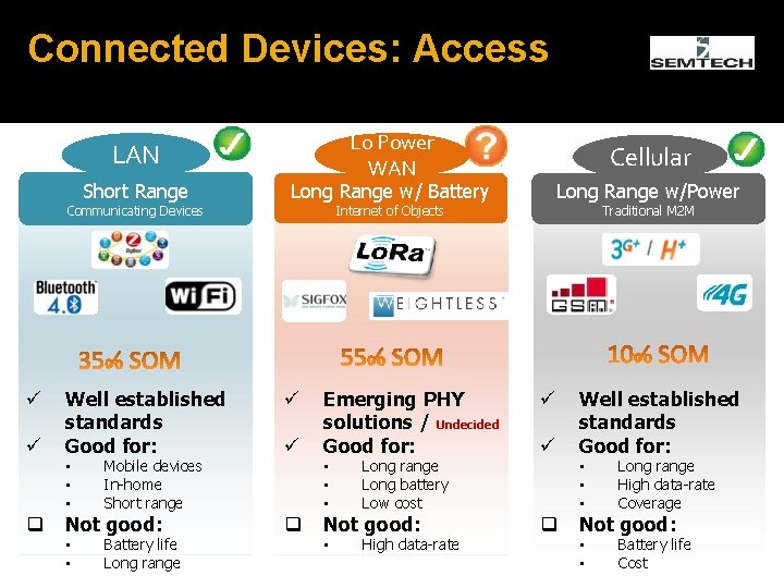 Connected Devices: Access Lo Power WAN LAN Short Range Long Range w/ Battery ü