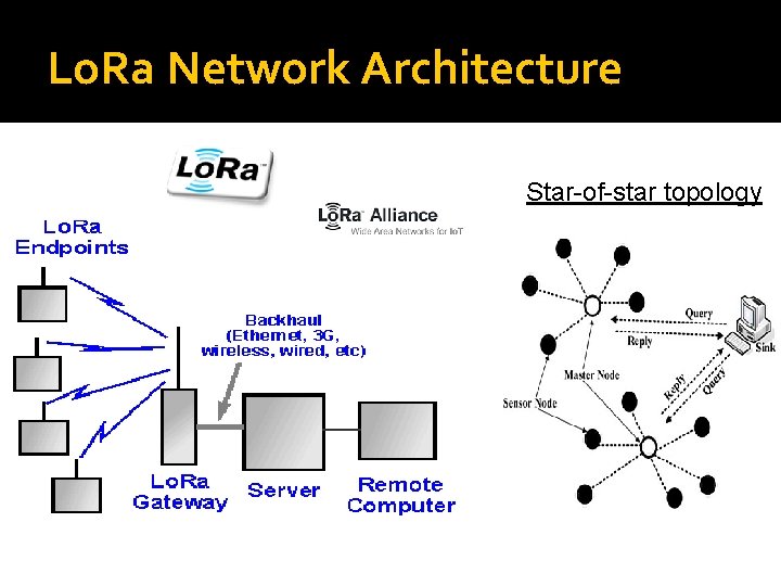 Lo. Ra Network Architecture Star-of-star topology 