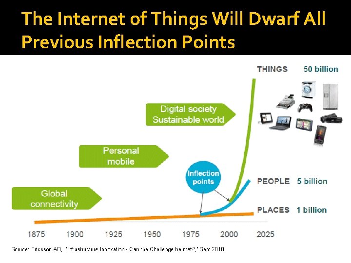 The Internet of Things Will Dwarf All Previous Inflection Points 