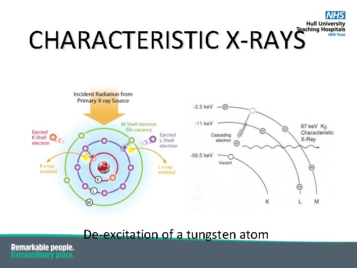 CHARACTERISTIC X-RAYS De-excitation of a tungsten atom 