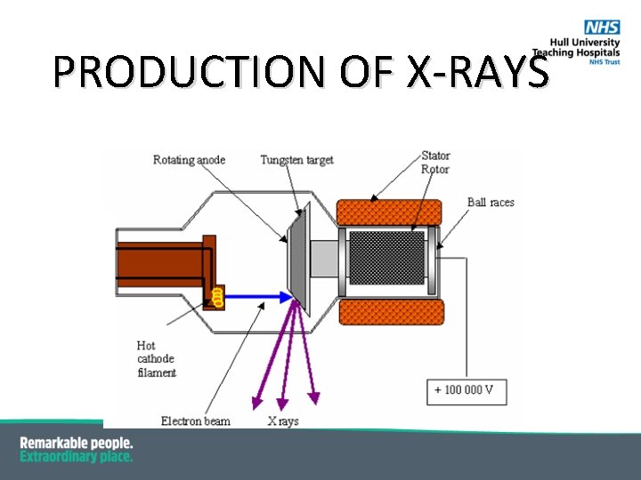 PRODUCTION OF X-RAYS 
