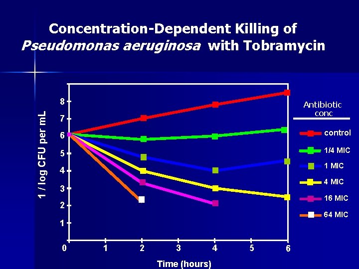 Concentration-Dependent Killing of Pseudomonas aeruginosa with Tobramycin 1 / log CFU per m. L