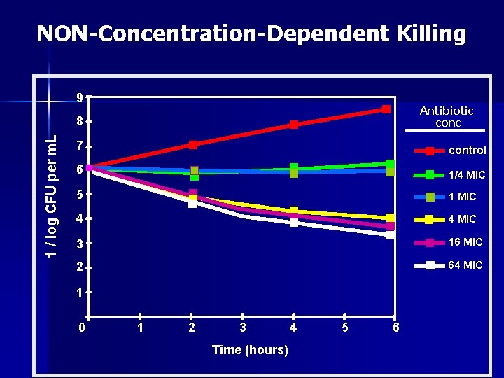 NON-Concentration-Dependent Killing 9 Antibiotic conc 1 / log CFU per m. L 8 7