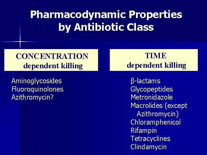 Pharmacodynamic Properties by Antibiotic Class CONCENTRATION dependent killing Aminoglycosides Fluoroquinolones Azithromycin? TIME dependent killing