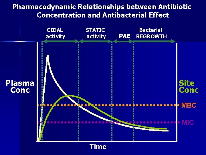 Pharmacodynamic Relationships between Antibiotic Concentration and Antibacterial Effect CIDAL activity STATIC activity Plasma Conc