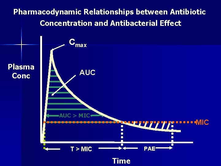 Pharmacodynamic Relationships between Antibiotic Concentration and Antibacterial Effect Cmax Plasma Conc AUC > MIC