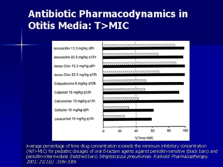 Antibiotic Pharmacodynamics in Otitis Media: T>MIC Average percentage of time drug concentration exceeds the