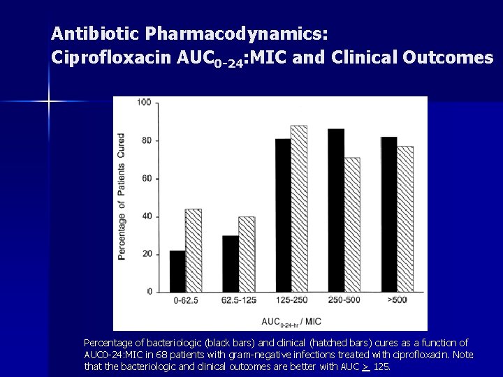 Antibiotic Pharmacodynamics: Ciprofloxacin AUC 0 -24: MIC and Clinical Outcomes Percentage of bacteriologic (black