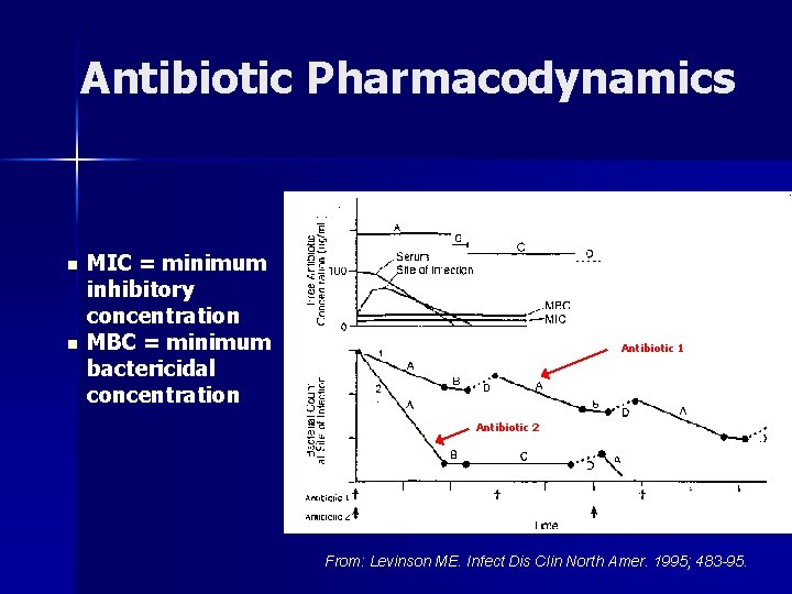 Antibiotic Pharmacodynamics n n MIC = minimum inhibitory concentration MBC = minimum bactericidal concentration