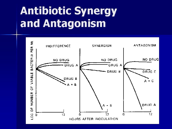 Antibiotic Synergy and Antagonism 