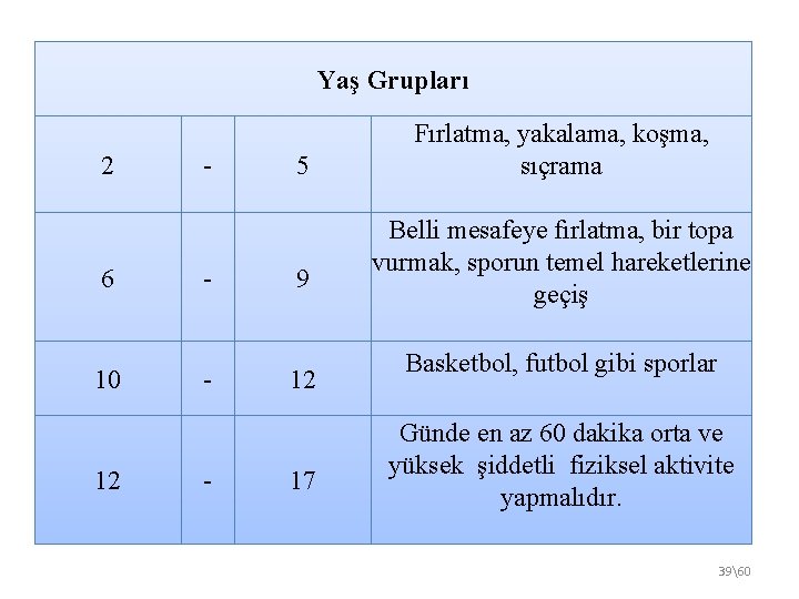 Yaş Grupları Fırlatma, yakalama, koşma, sıçrama Yaş Gruplarına Göre 2 -Çocuklarda 5 Sağlıklı Aktiviteler