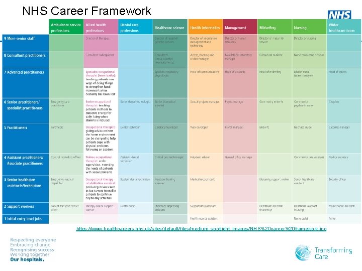 NHS Career Framework https: //www. healthcareers. nhs. uk/sites/default/files/medium_spotlight_images/NHS%20 career%20 framework. jpg 