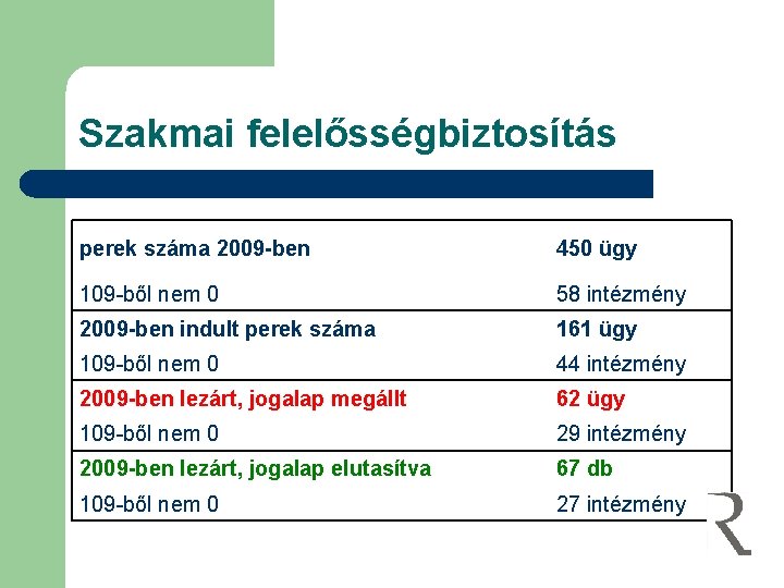 Szakmai felelősségbiztosítás perek száma 2009 -ben 450 ügy 109 -ből nem 0 58 intézmény