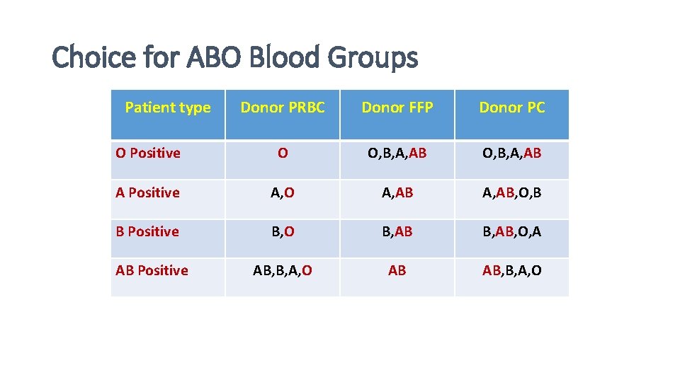 Choice for ABO Blood Groups Patient type Donor PRBC Donor FFP Donor PC O