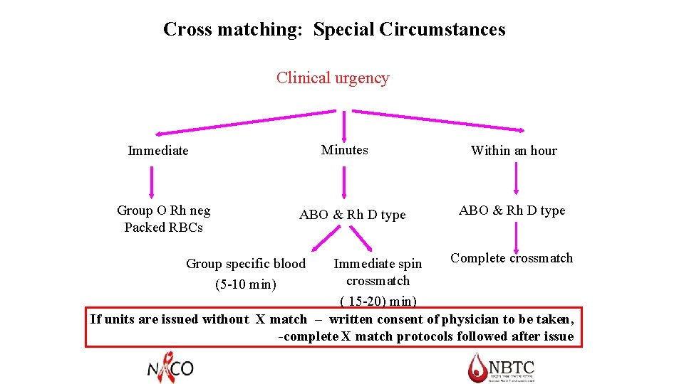 Cross matching: Special Circumstances Clinical urgency Minutes Immediate Group O Rh neg Packed RBCs