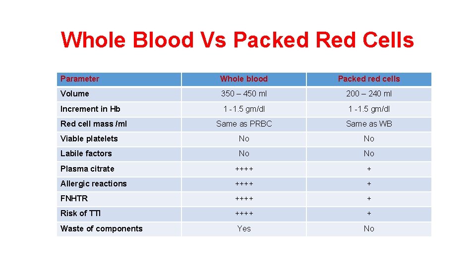 Whole Blood Vs Packed Red Cells Parameter Whole blood Packed red cells Volume 350