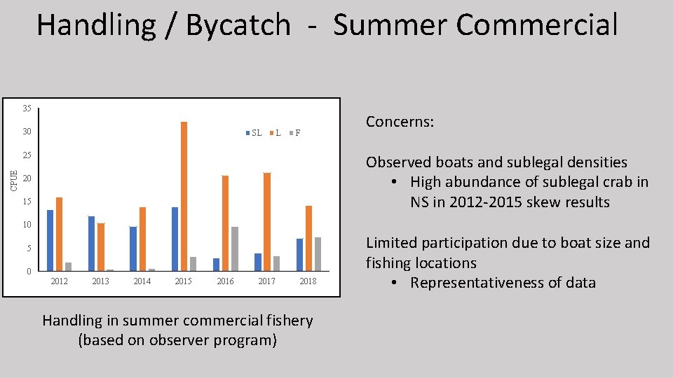 Handling / Bycatch - Summer Commercial 35 30 SL L F CPUE 25 Concerns: