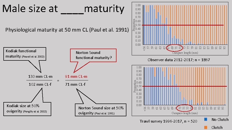 Kodiak functional maturity (Powell et al. 2002) Kodiak size at 50% ovigerity (Pengilly et