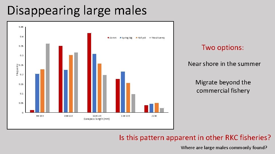 Disappearing large males 0. 45 0. 4 Comm Spring tag Fall pot Trawl survey