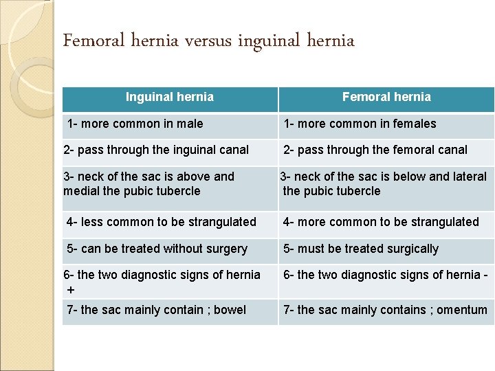 Femoral hernia versus inguinal hernia Inguinal hernia Femoral hernia 1 - more common in