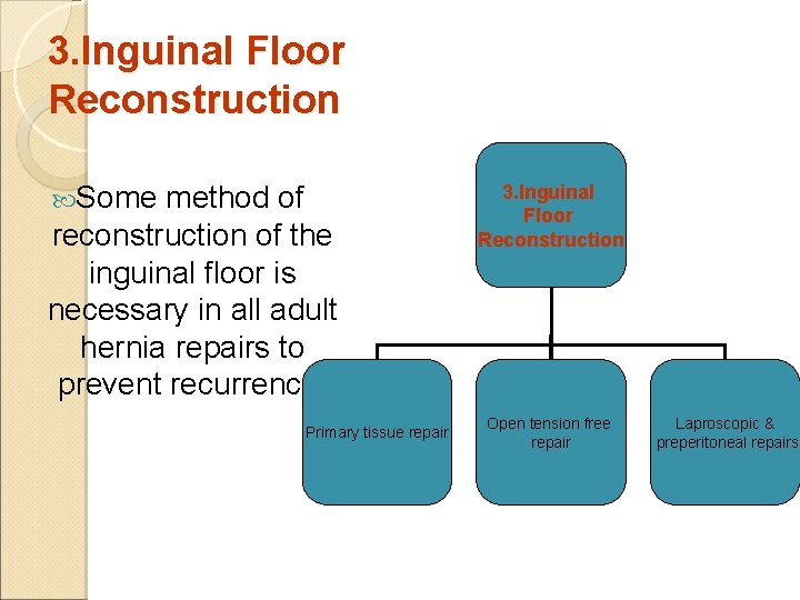 3. Inguinal Floor Reconstruction Some method of reconstruction of the inguinal floor is necessary