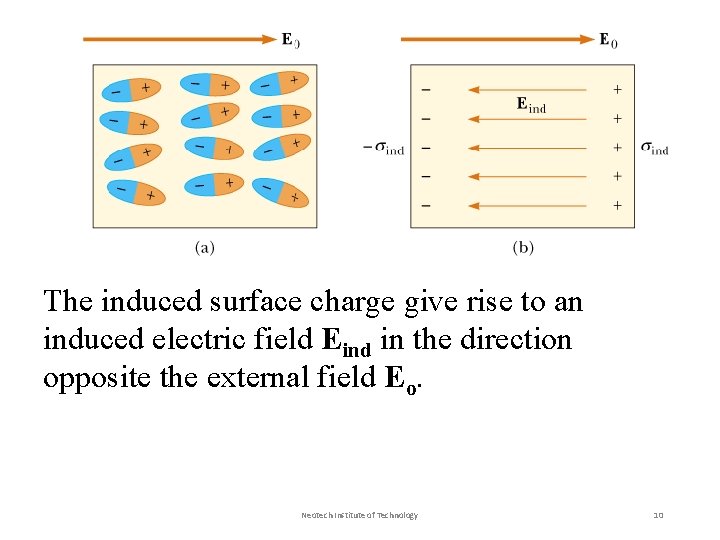 The induced surface charge give rise to an induced electric field Eind in the