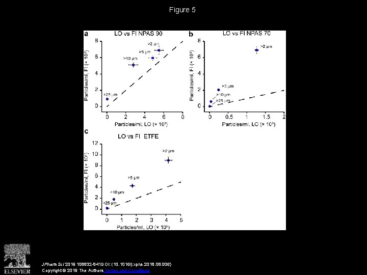 Figure 5 JPharm. Sci 2019 108832 -841 DOI: (10. 1016/j. xphs. 2018. 006) Copyright