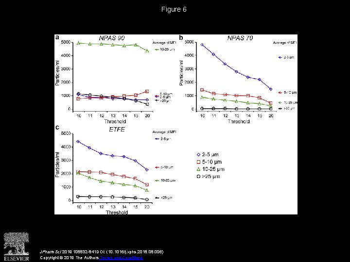 Figure 6 JPharm. Sci 2019 108832 -841 DOI: (10. 1016/j. xphs. 2018. 006) Copyright