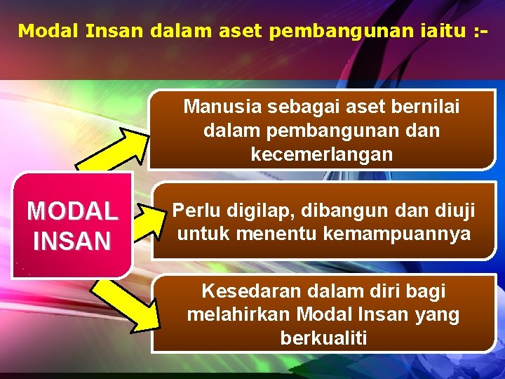 Modal Insan dalam aset pembangunan iaitu : - Manusia sebagai aset bernilai dalam pembangunan