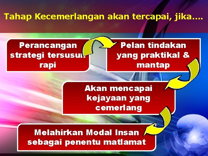 Tahap Kecemerlangan akan tercapai, jika…. Perancangan strategi tersusun rapi Pelan tindakan yang praktikal &