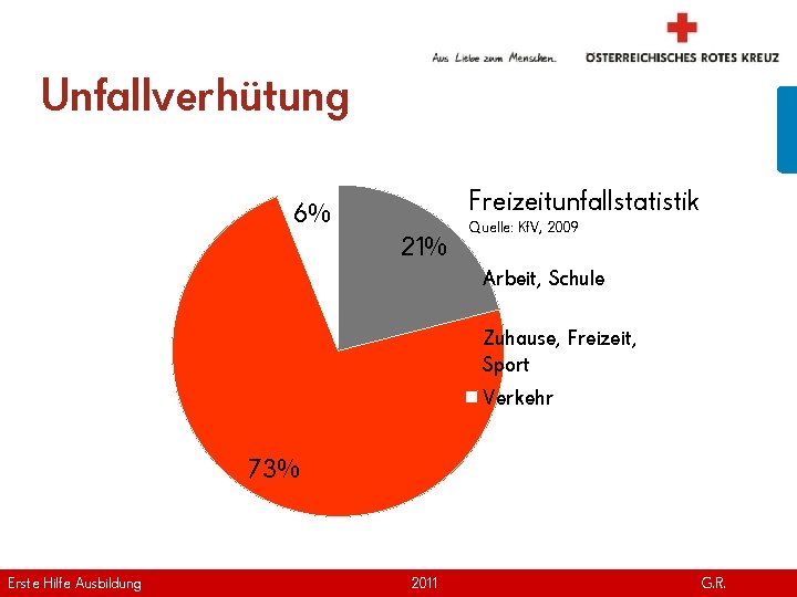 Unfallverhütung Freizeitunfallstatistik 6% 21% Quelle: Kf. V, 2009 Arbeit, Schule Zuhause, Freizeit, Sport Verkehr