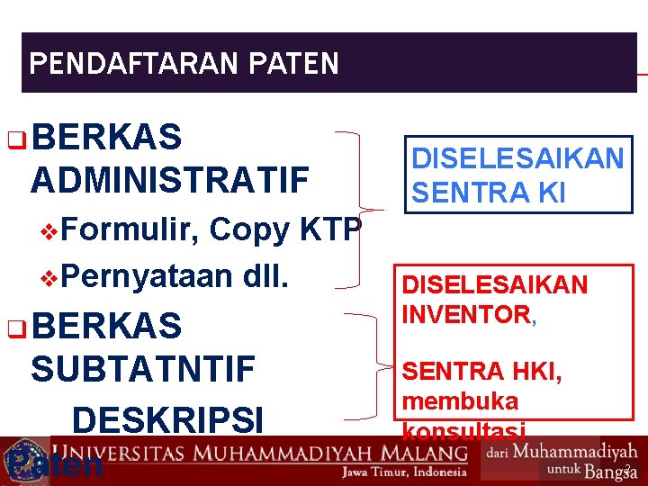 PENDAFTARAN PATEN q BERKAS ADMINISTRATIF Copy KTP v. Pernyataan dll. DISELESAIKAN SENTRA KI v.