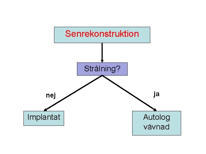 Senrekonstruktion Strålning? nej Implantat ja Autolog vävnad 