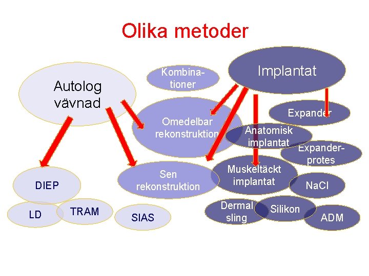 Olika metoder Autolog vävnad Omedelbar rekonstruktion Sen rekonstruktion DIEP LD TRAM Implantat Kombinationer SIAS