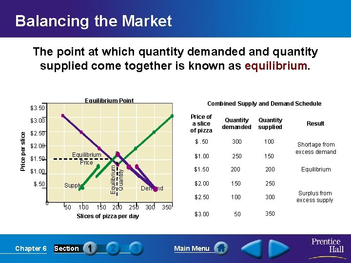 Balancing the Market The point at which quantity demanded and quantity supplied come together